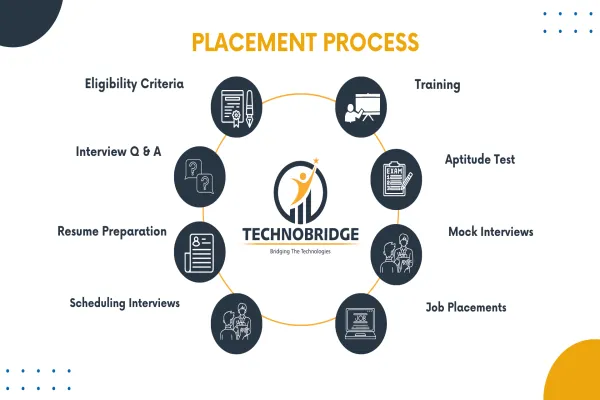 placement-process