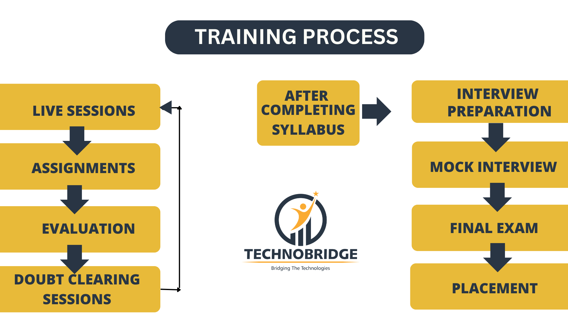 Technobridge Training Process