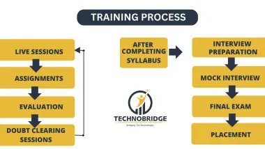 Technobridge Training Process